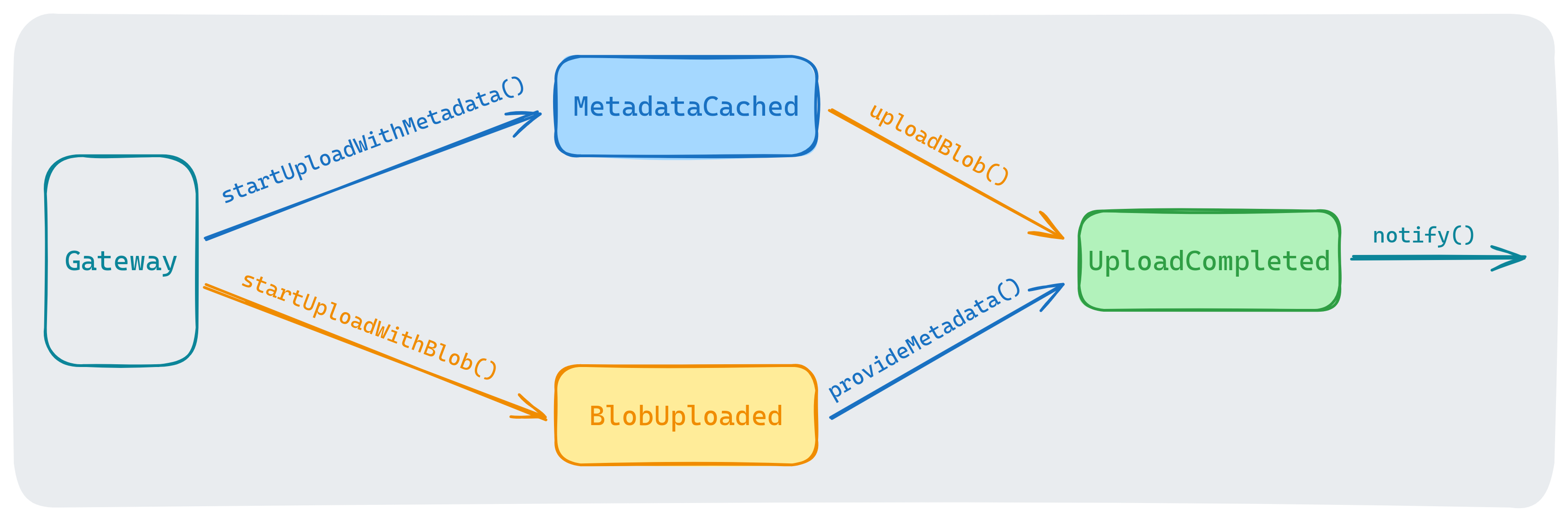 A directed graph, representing the possible sequences of calling the interface methods